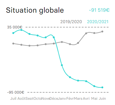 Aperçu du dashboard situation globale