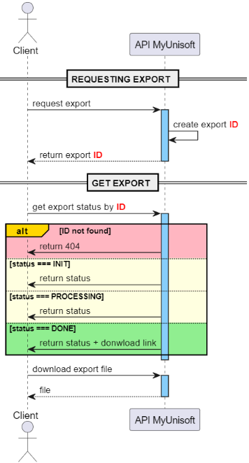 Décomposition asynchrone de l'export complet
