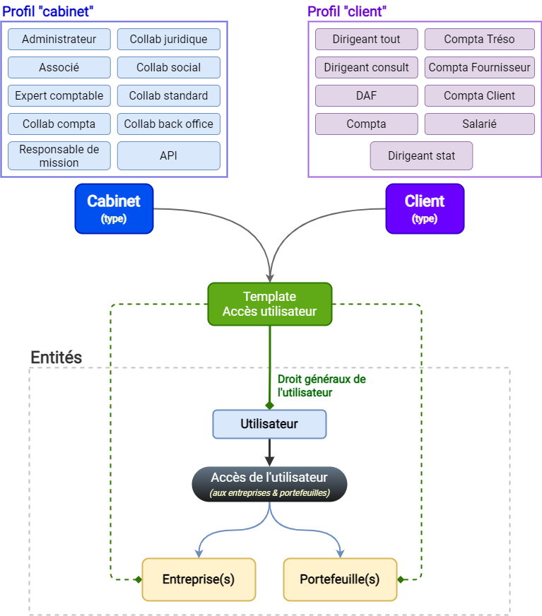 Aperçu du diagramme droits des utilisateurs
